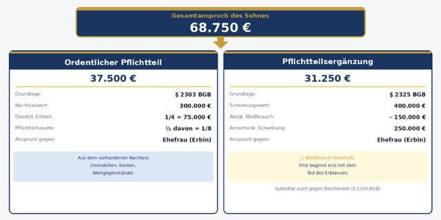 Pflichtteil Nießbrauch Rechenbeispiel